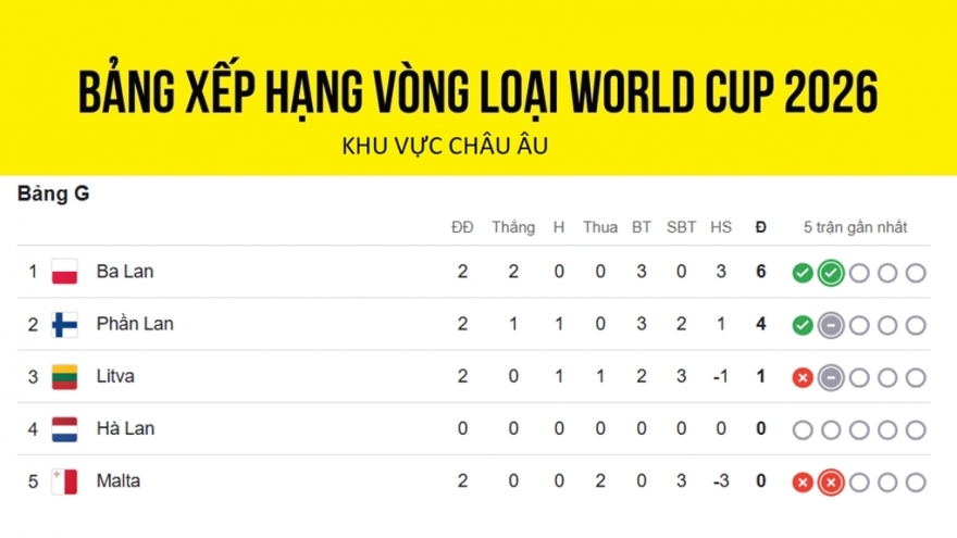 Bảng xếp hạng vòng loại World Cup 2026 khu vực châu Âu mới nhất: ĐT Anh chiếm ưu thế