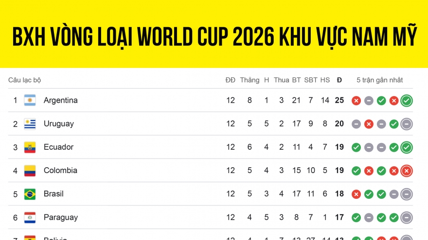 Bảng xếp hạng vòng loại World Cup 2026 khu vực Nam Mỹ: Cơ hội lớn cho Brazil
