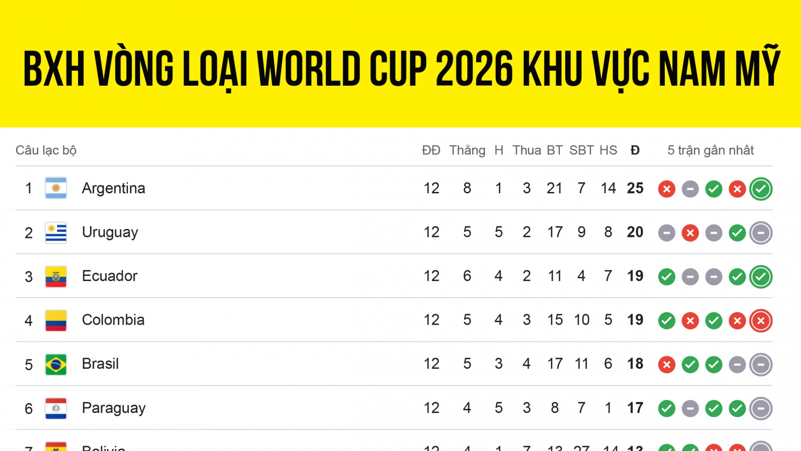 Bảng xếp hạng vòng loại World Cup 2026 khu vực Nam Mỹ: Cơ hội lớn cho Brazil