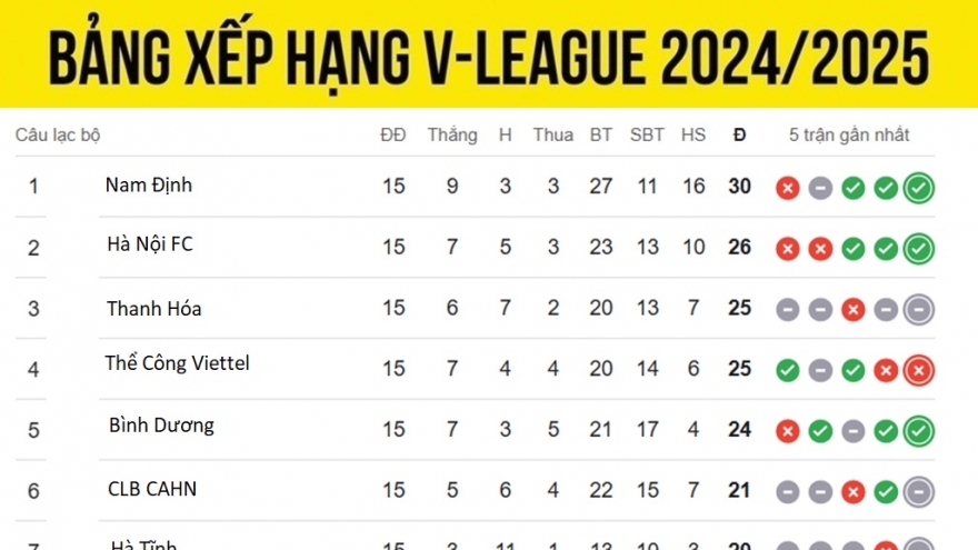 Bảng xếp hạng V-League 24/25 mới nhất: Hà Nội FC vươn lên nhì bảng