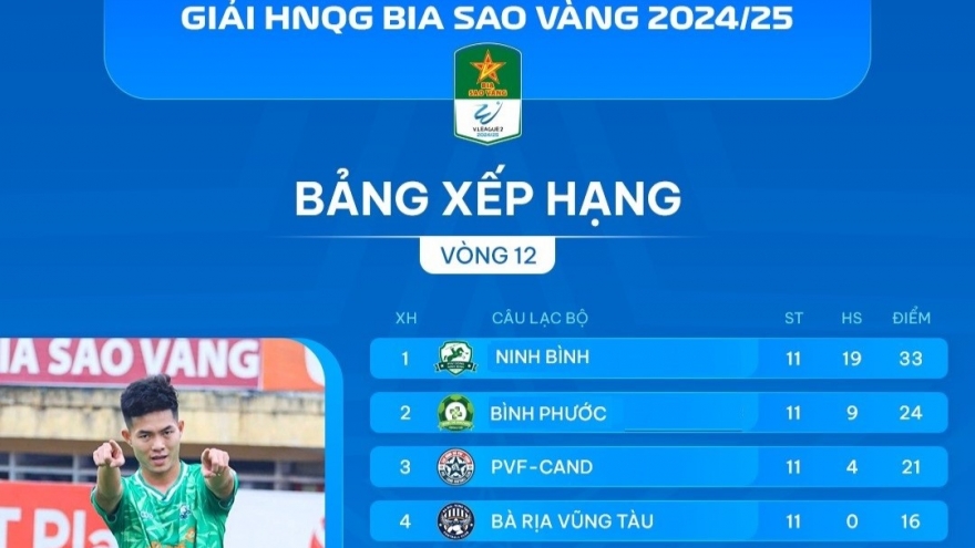 Bảng xếp hạng giải hạng Nhất Quốc gia mới nhất: Ninh Bình tiến gần đến V-League