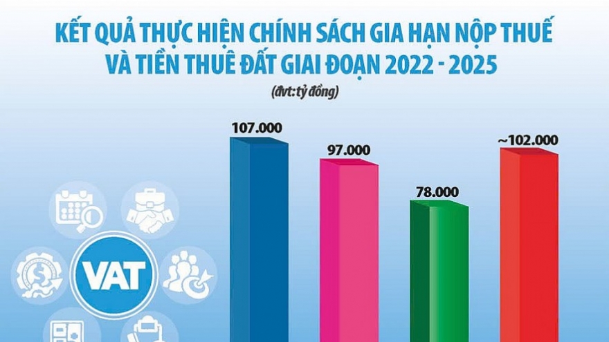 Gia hạn nộp thuế, tiếp thêm nguồn lực cho doanh nghiệp