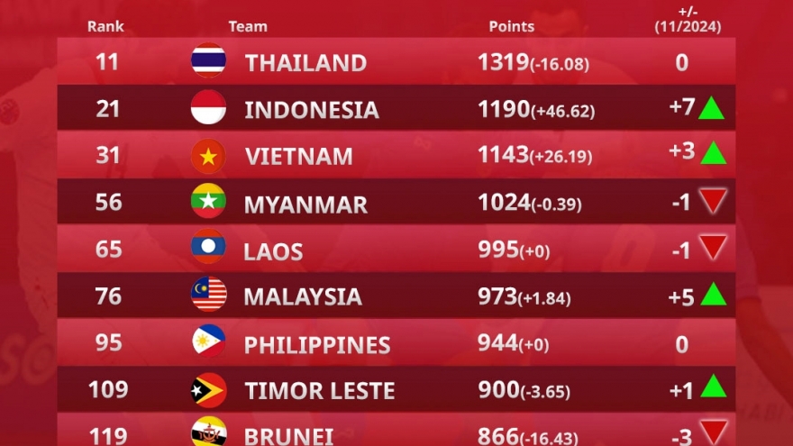 Bảng xếp hạng FIFA futsal mới nhất: Indonesia lọt tốp 4 châu Á, bỏ xa Việt Nam