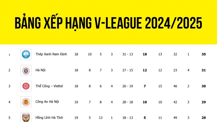Bảng xếp hạng V-League 2024/2025 mới nhất: CLB CAHN lỡ cơ hội vào top 3