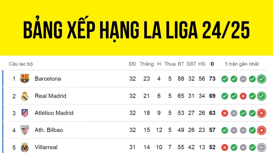 Bảng xếp hạng La Liga 2024/2025 mới nhất: Căng như dây đàn