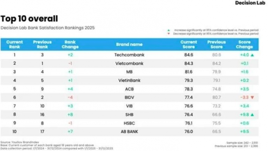 Techcombank, SHB stand out in Decision Lab Bank Satisfaction Rankings 2025