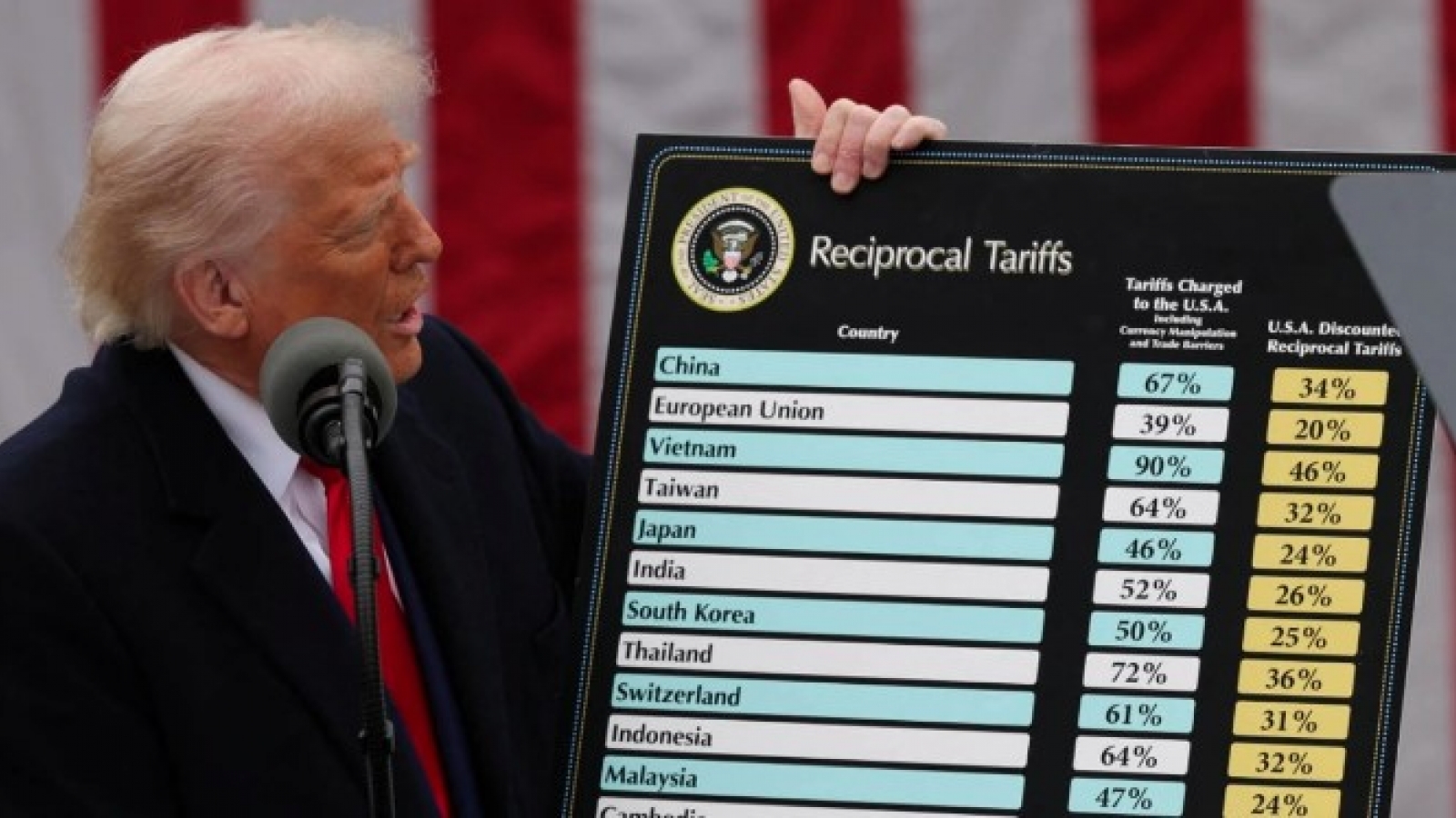 US imposes 46% reciprocal tariff on Vietnam: How to weather the shock?