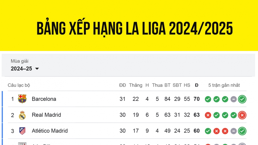 Bảng xếp hạng La Liga 2024/2025 mới nhất: Barca bỏ xa Real Madrid