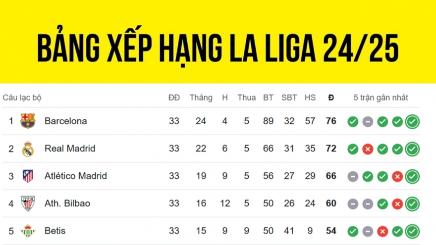 Bảng xếp hạng La Liga 2024/2025 mới nhất: Atletico nuôi hy vọng vô địch