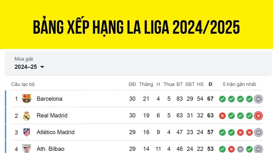 Bảng xếp hạng La Liga 2024/2025 mới nhất: Barca hơn Real Madrid 4 điểm