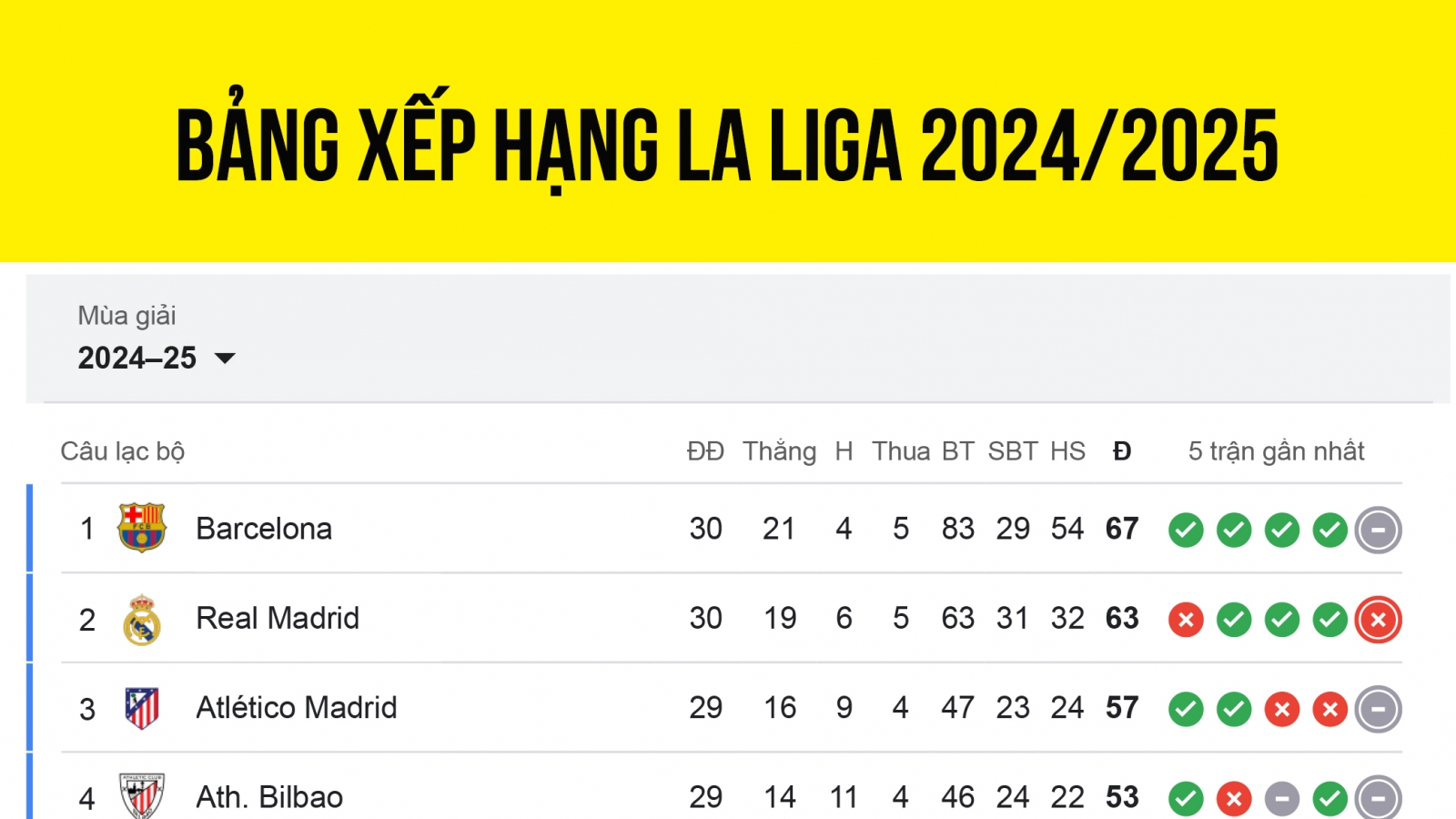 Bảng xếp hạng La Liga 2024/2025 mới nhất: Barca hơn Real Madrid 4 điểm