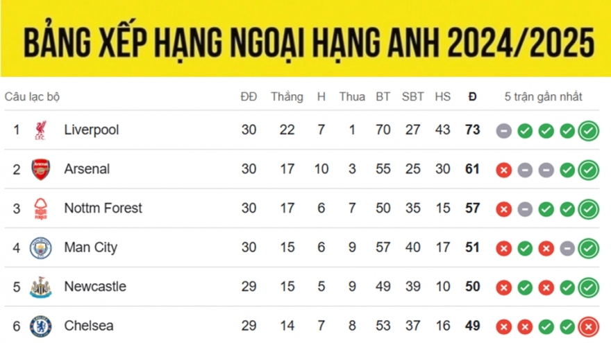 Bảng xếp hạng Ngoại hạng Anh 2024/2025 mới nhất: Liverpool tiến gần chức vô địch