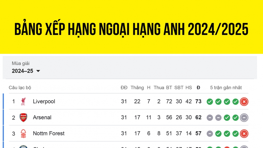 Bảng xếp hạng Ngoại hạng Anh 2024/2025 mới nhất: Kịch tính đua top 4