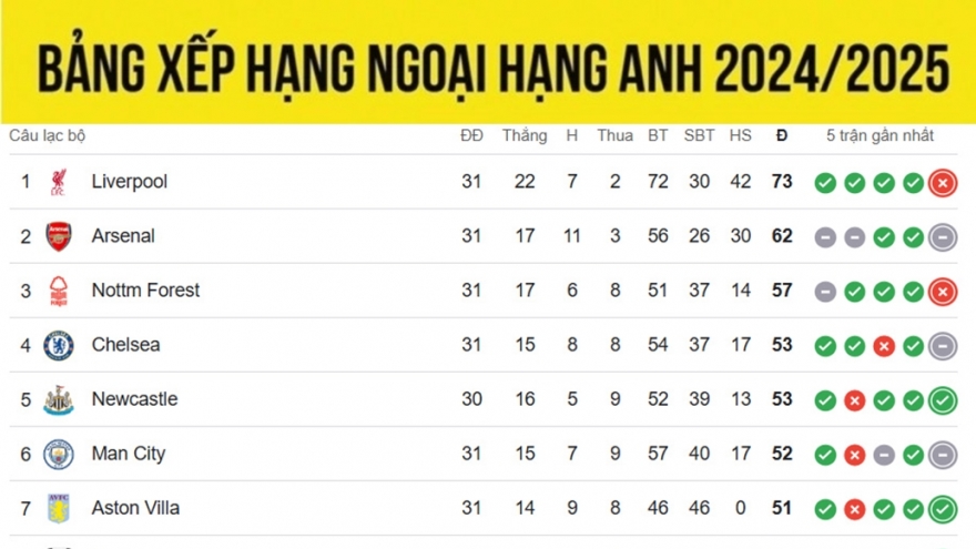 Bảng xếp hạng Ngoại hạng Anh mới nhất: Liverpool dẫn đầu, Newcastle sát tốp 4