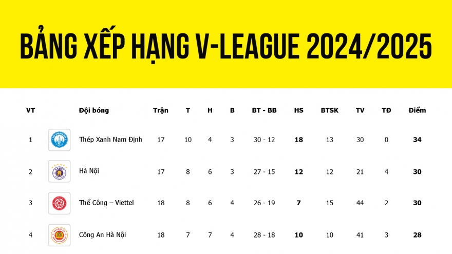 Bảng xếp hạng V-League 2024/2025 mới nhất: CAHN đua vô địch