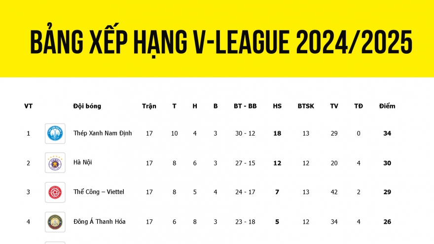 Bảng xếp hạng V-League 2024/2025 mới nhất: Đua vô địch căng như dây đàn