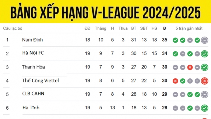 Bảng xếp hạng V-League 24/25 mới nhất: Hà Nội FC bứt phá, tốp 3 xáo trộn