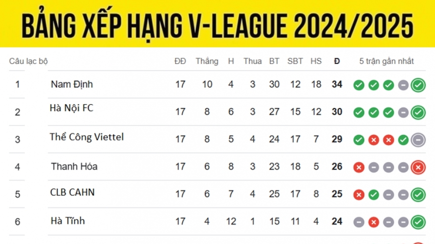 Bảng xếp hạng V-League 24/25 mới nhất: Nam Định dẫn đầu, CLB CAHN trở lại tốp 5