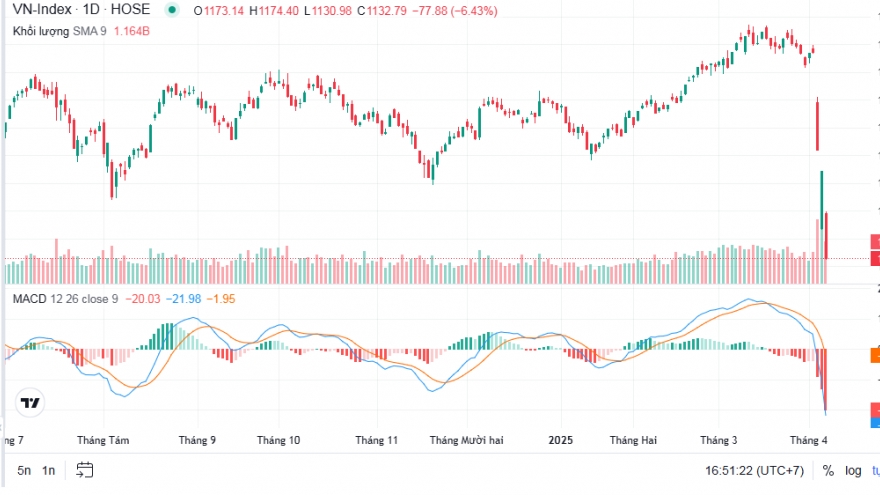VN-Index “rơi” 77 điểm, gần 1,1 triệu tỷ đồng vốn hóa 'bốc hơi' sau 3 phiên