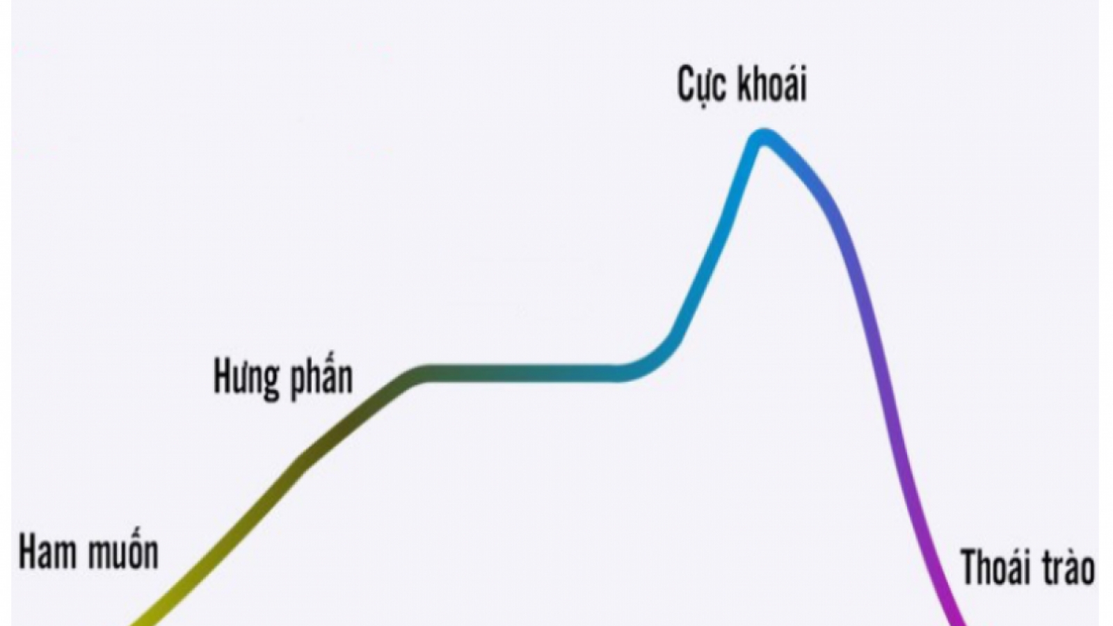 4 cung bậc của một cuộc yêu