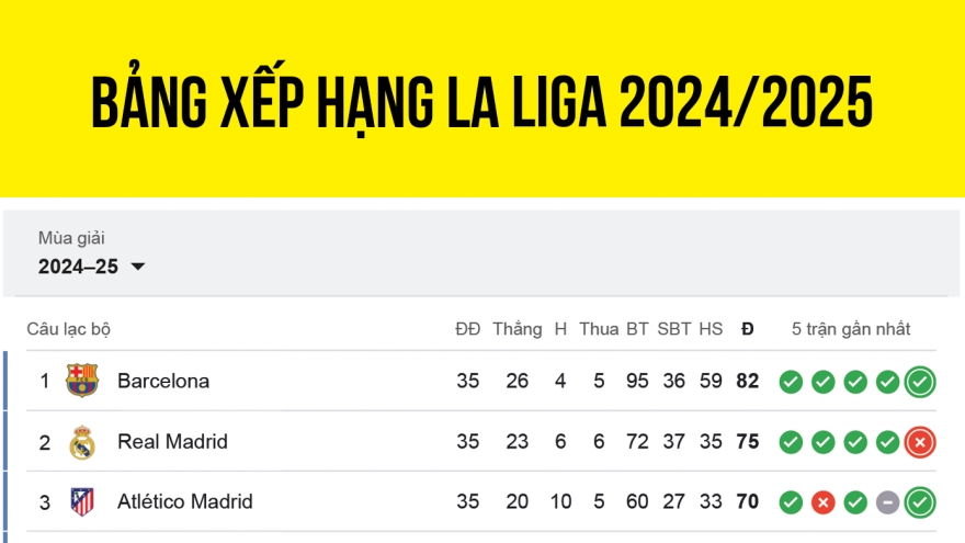 Bảng xếp hạng La Liga 2024/2025 mới nhất: Barca thị uy sức mạnh