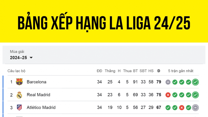 Bảng xếp hạng La Liga 2024/2025 mới nhất: Rượt đuổi kịch tính