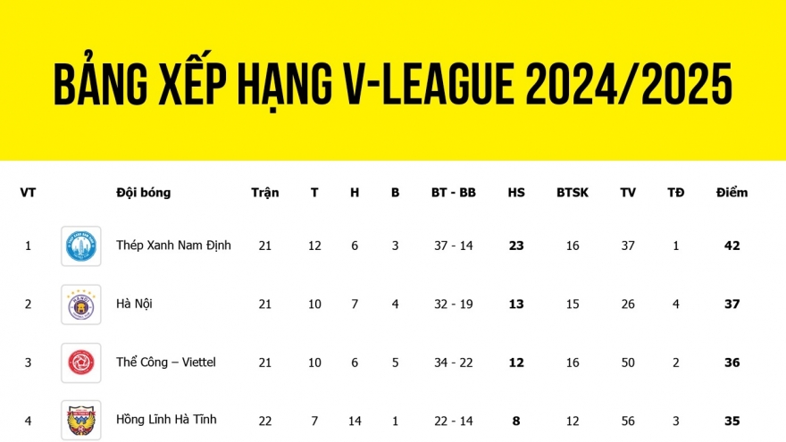 Bảng xếp hạng V-League 2024/2025 mới nhất: CLB Hà Tĩnh tiếp tục gây bất ngờ