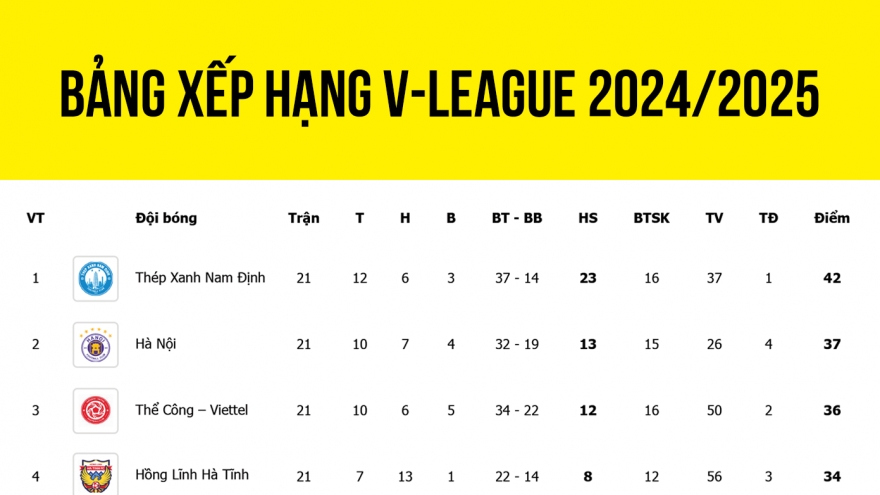 Bảng xếp hạng V-League 2024/2025 mới nhất: CLB CAHN trở lại top 5