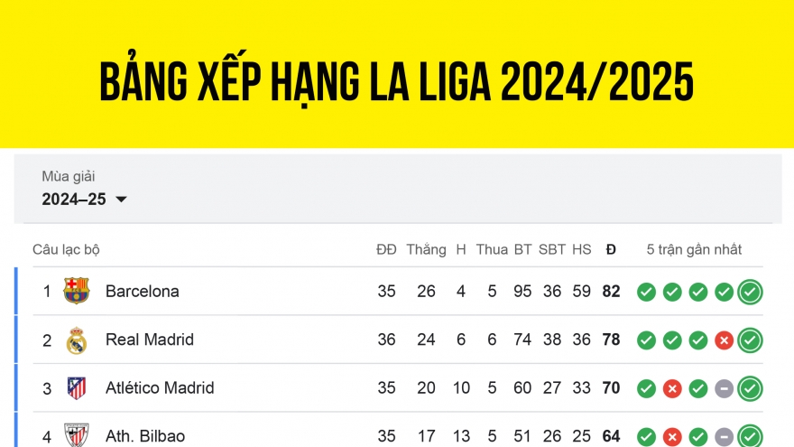 Bảng xếp hạng La Liga 2024/2025 mới nhất: Barca vô địch đêm nay?