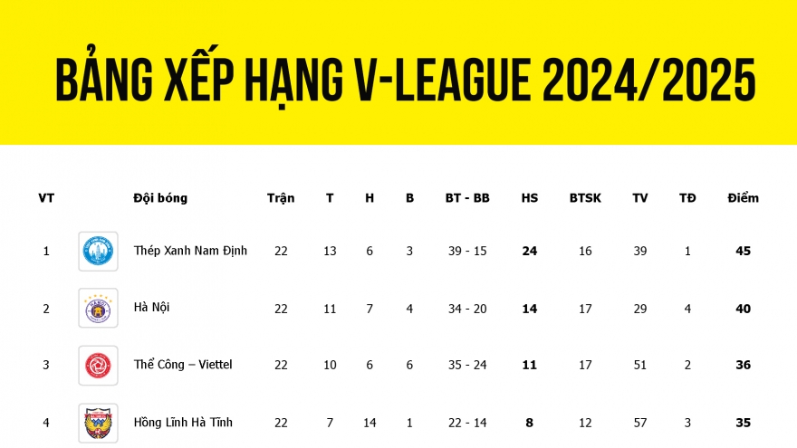 Bảng xếp hạng V-League 2024/2025: Hải Phòng gây ấn tượng mạnh