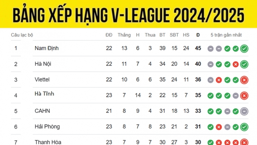 Bảng xếp hạng V-League mới nhất: Hấp dẫn cuộc đua trụ hạng