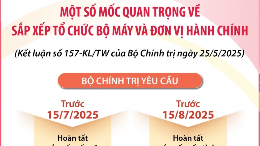 Một số mốc quan trọng về sắp xếp tổ chức bộ máy và đơn vị hành chính