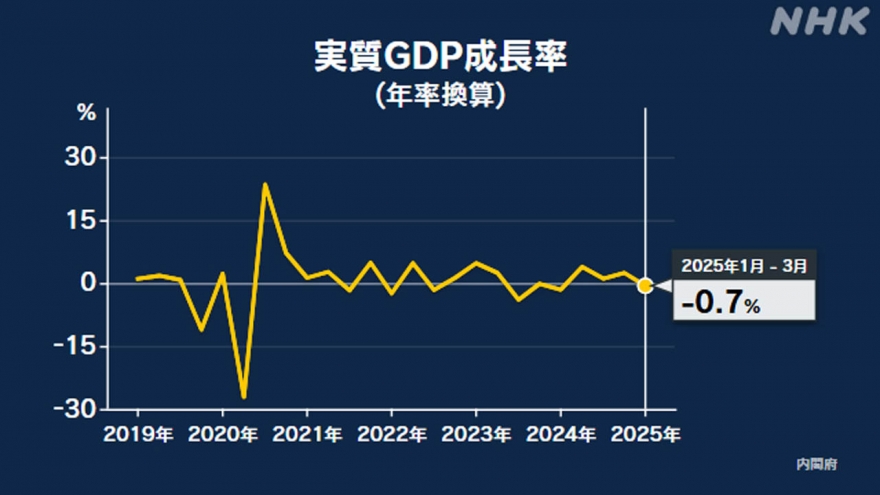 Kinh tế Nhật Bản tiếp tục đối mặt với thách thức khi GDP giảm mạnh