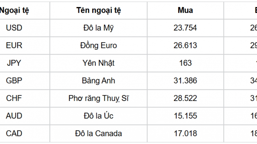 Tỷ giá USD hôm nay 10/5: Giá bán USD dừng tại mốc 26.198 đồng/USD