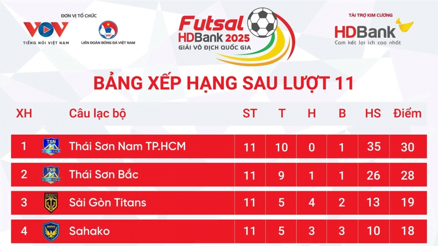 Bảng xếp hạng Giải Futsal HDBank VĐQG 2025 mới nhất