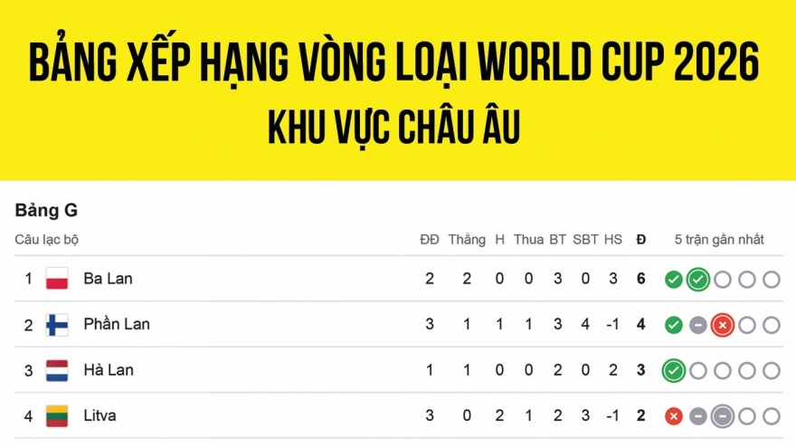 Bảng xếp hạng vòng loại World Cup 2026 khu vực châu Âu mới nhất