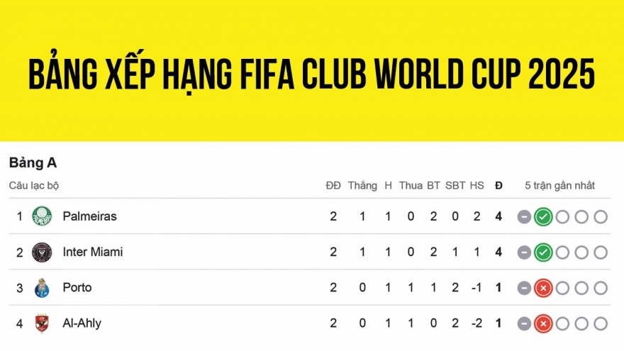 Bảng xếp hạng FIFA Club World Cup 2025 mới nhất: Xác định 6 đội vào vòng 1/8
