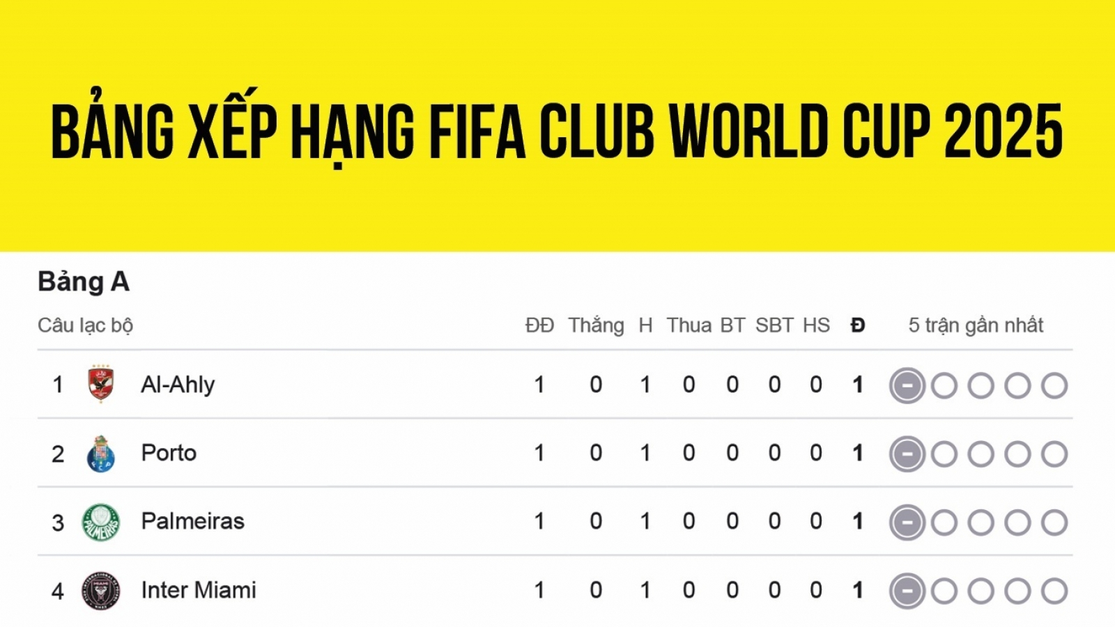 Bảng xếp hạng FIFA Club World Cup 2025 mới nhất: Chelsea thị uy sức mạnh