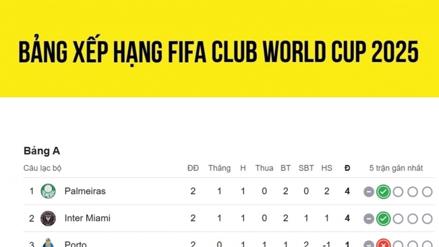 Bảng xếp hạng FIFA Club World Cup 2025 mới nhất: Messi và Inter Miami thẳng tiến