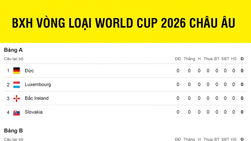 Bảng xếp hạng vòng loại World Cup 2026 khu vực châu Âu mới nhất