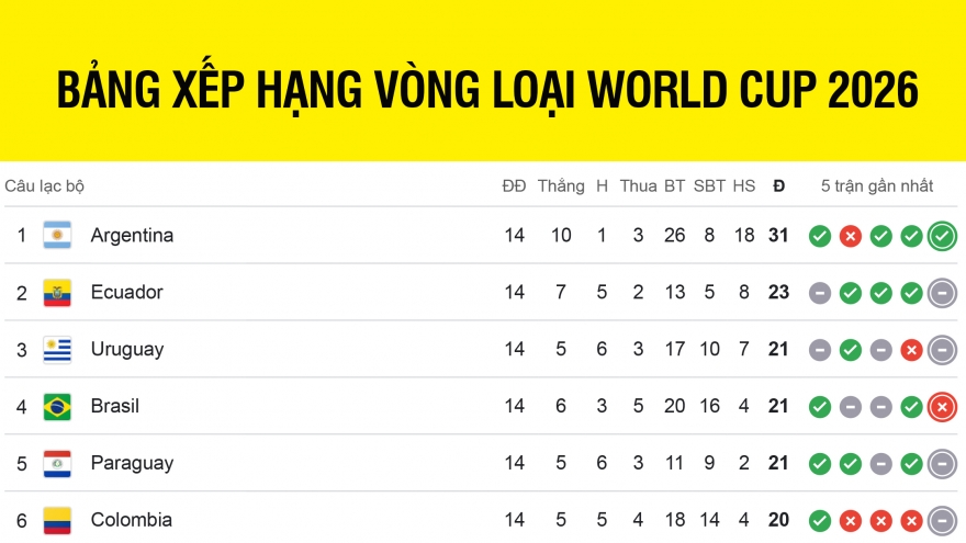 Bảng xếp hạng vòng loại World Cup 2026 khu vực Nam Mỹ mới nhất
