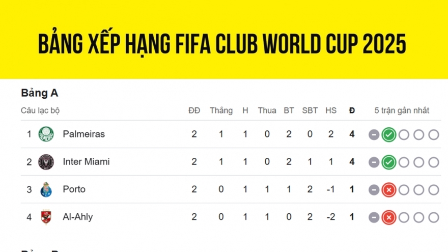 Bảng xếp hạng FIFA Club World Cup 2025 mới nhất: Real & Juventus áp sát vòng 1/8
