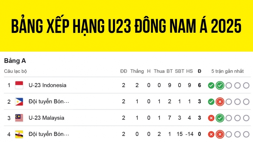 Bảng xếp hạng U23 Đông Nam Á mới nhất: Căng như dây đàn