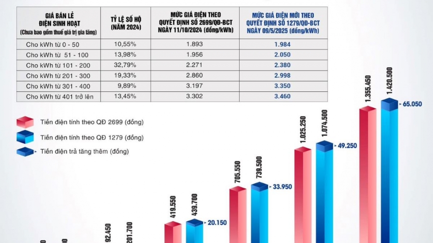 Hà Nội nắng nóng đỉnh điểm vào tháng 6, tiêu thụ điện tăng cao