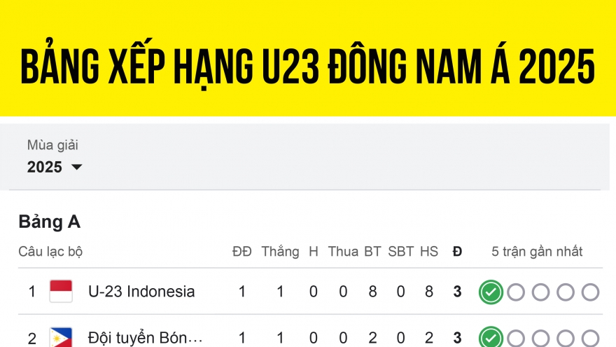 Bảng xếp hạng U23 Đông Nam Á 2025 mới nhất: U23 Indonesia thị uy sức mạnh