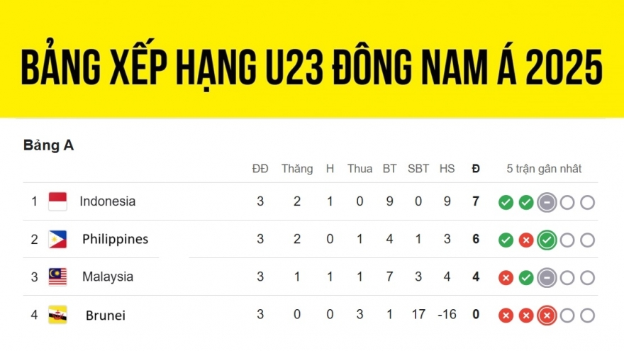Bảng xếp hạng U23 Đông Nam Á mới nhất: U23 Việt Nam vào bán kết cùng Thái Lan