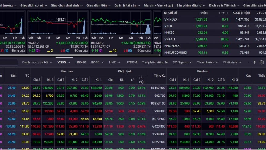 Chứng khoán hôm nay 24/7: VN-Index vượt mốc 1.520 điểm, tiến sát vùng đỉnh lịch sử