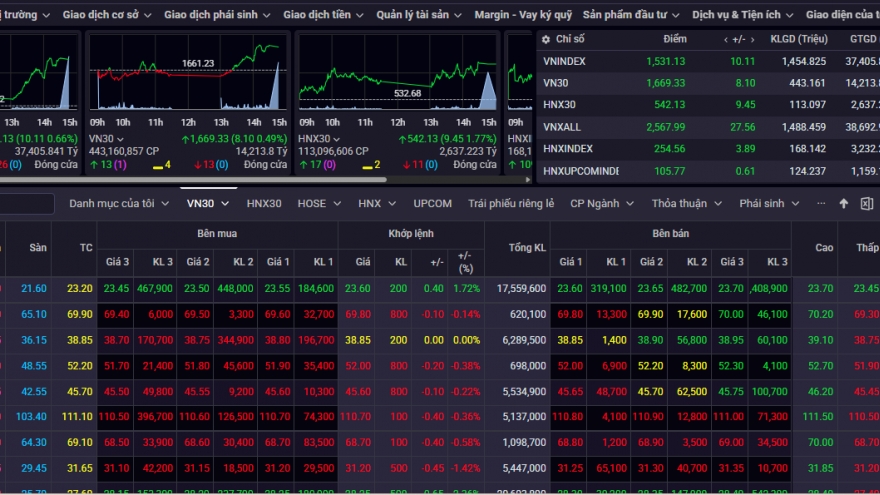 Chứng khoán hôm nay 25/7: VN-Index tăng cao kỷ lục