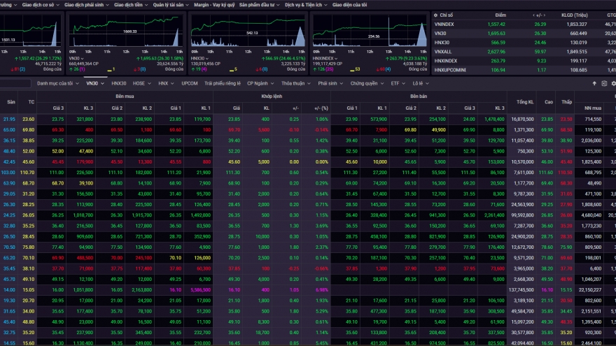 Chứng khoán hôm nay 28/7: Thanh khoản bùng nổ, VN-Index thiết lập kỷ lục mới