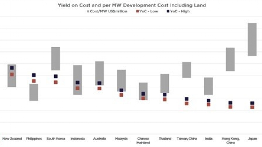 More data centre investment to be poured into Vietnam